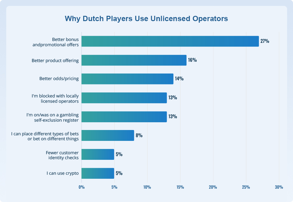 Graph Showing Why Dutch Players Use Unlicensed Operators