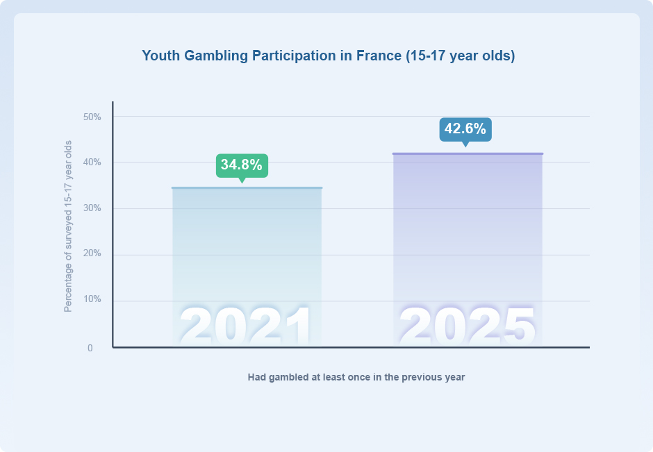 Chart Showing Youth Gambling Participation