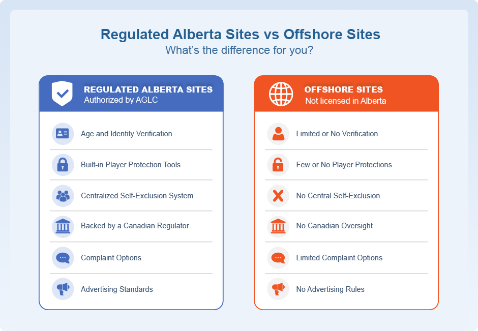 Alberta Registered vs Offshore Sites Comparison