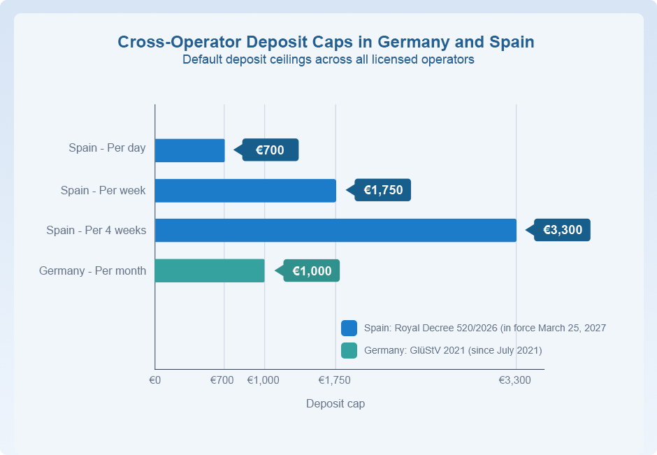 Cross-Operator Deposit Caps in Germany and Spain