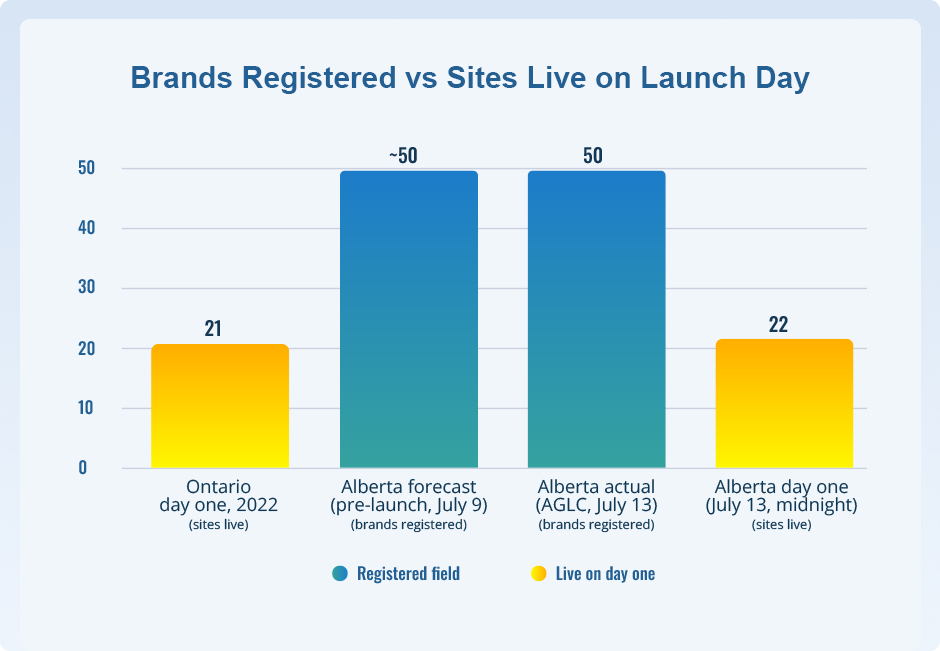 Graph Showing Forecast vs Actual iGaming Sites