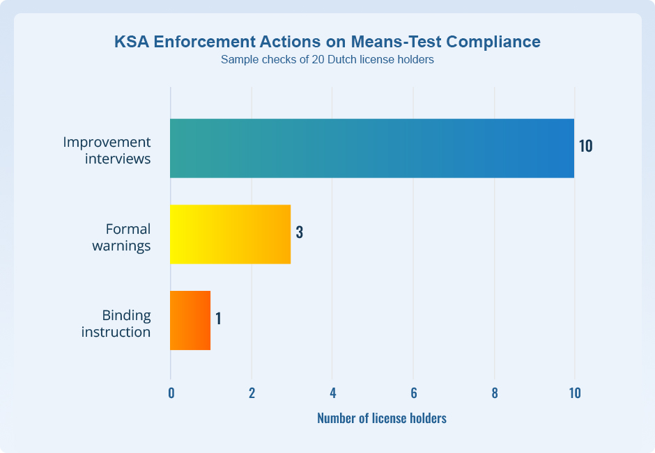 KSA Enforcement Actions on Means-Test Compliance