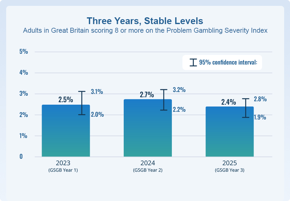 PGSI 8+ Estimates for 2023, 2024, and 2025 Including Confidence Intervals