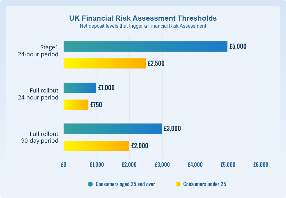 UK Financial Risk Assessment Thresholds