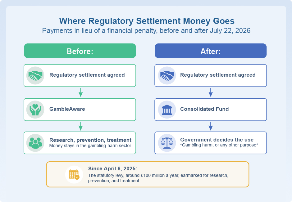 Comparison of Where Regulatory Settlement Money Goes Before and After July 22, 2026