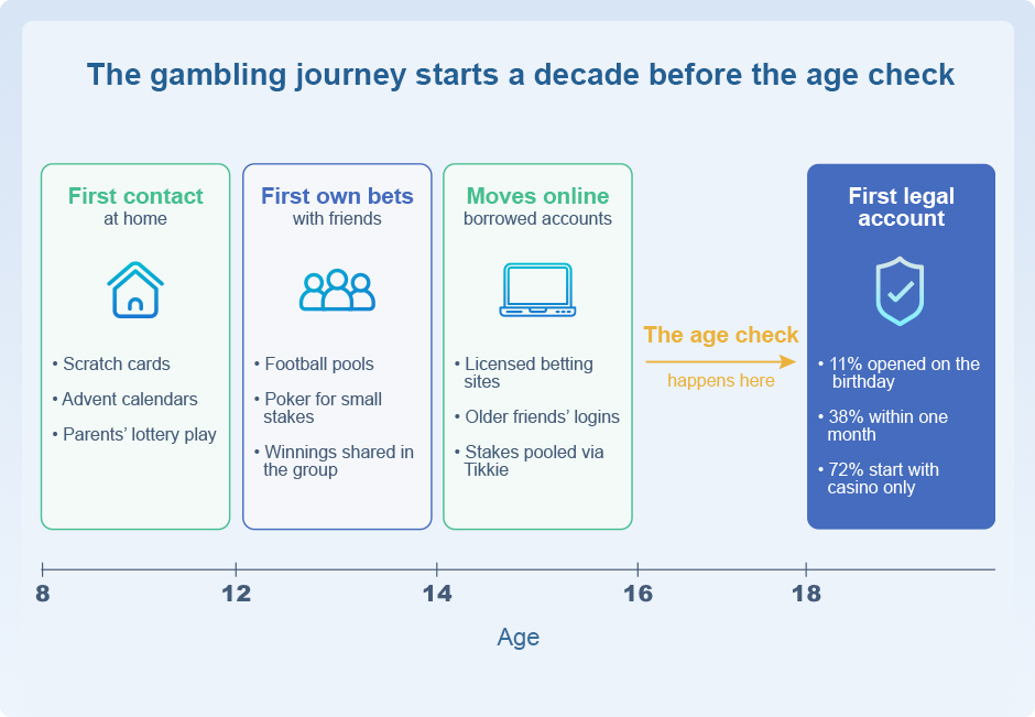 Gambling Journey Timeline from Eight to Eighteen