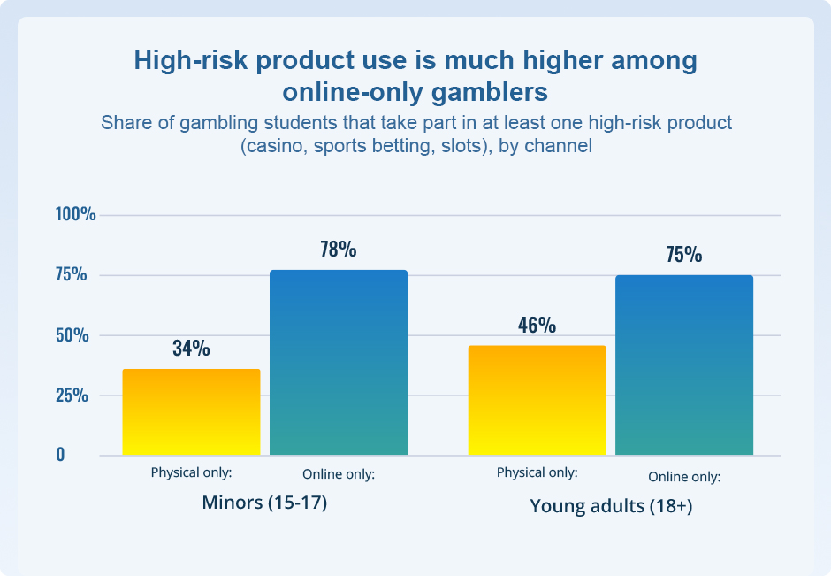 High-Risk Participation by Channel, Minors vs Young Adults