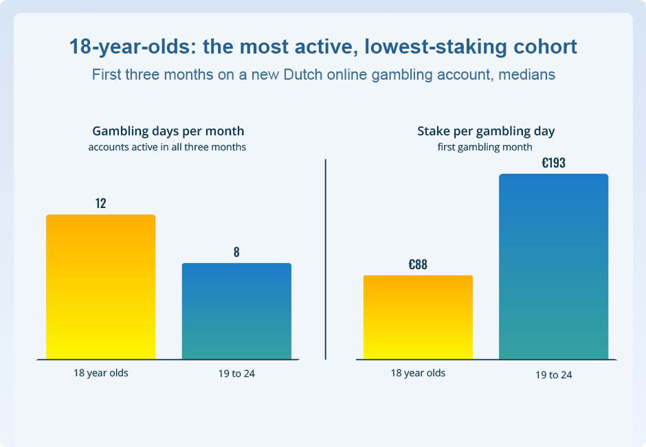 Median Gambling Days and Spend by Age Group, 18-Year-Olds Against 19-to-24-Year-Olds