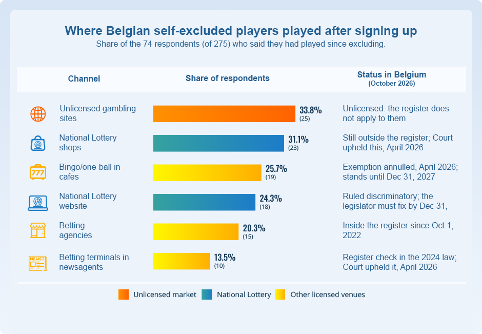 Where Belgian Self-Excluded Players Kept Gambling