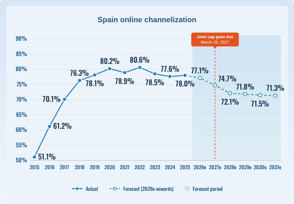 Spain online channelization, 2015 to 2031, H2 Gambling Capital