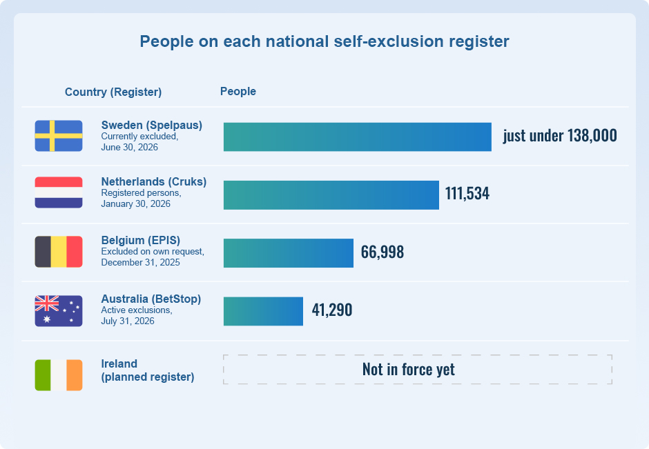 Chart Comparing Self-Exclusion Registers in Sweden, the Netherlands, Belgium, Australia, and Ireland