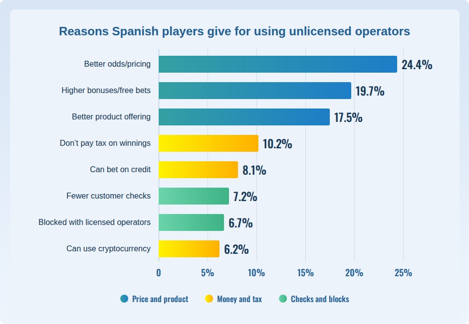 Reasons Spanish players give for using unlicensed operators