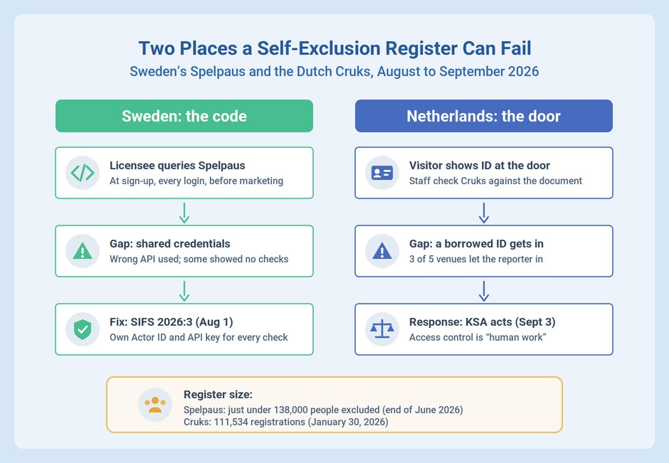 Comparison of how Sweden’s Spelpaus and the Dutch Cruks self-exclusion registers fail