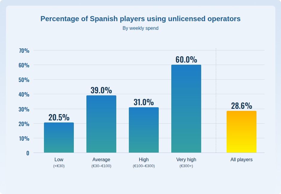 Share of Spanish players using unlicensed operators, by weekly spend band