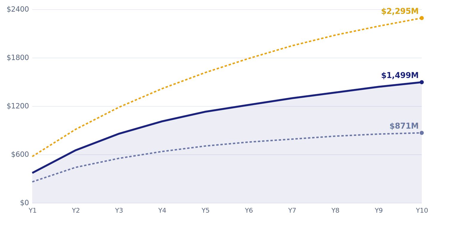 Chart of three forecast paths for Alberta's regulated online gambling revenue, rising steeply then flattening, ending at 0.9, 1.5 and 2.3 billion dollars a year by 2036.