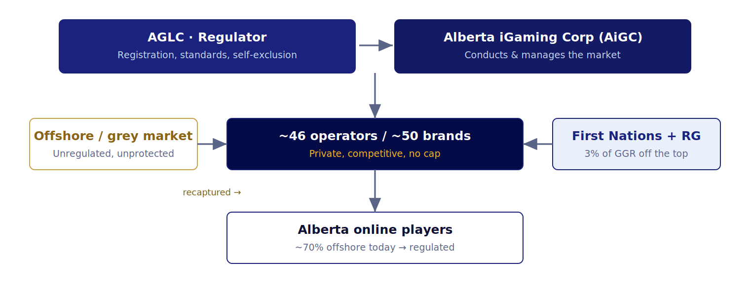 Diagram of the Alberta online gambling market: AGLC regulates, the Alberta iGaming Corporation conducts the market, operators compete, and revenue flows to the province and First Nations.