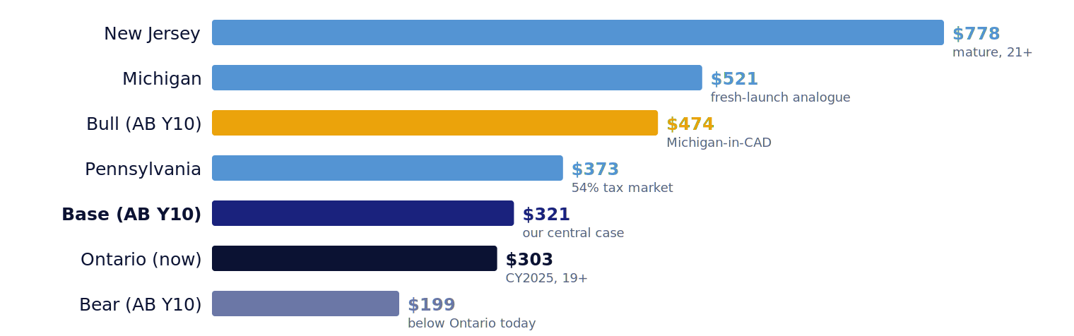 Chart comparing online gambling revenue per adult: Alberta's forecast of about $321 sits above Ontario's $303 and below the mature US states.