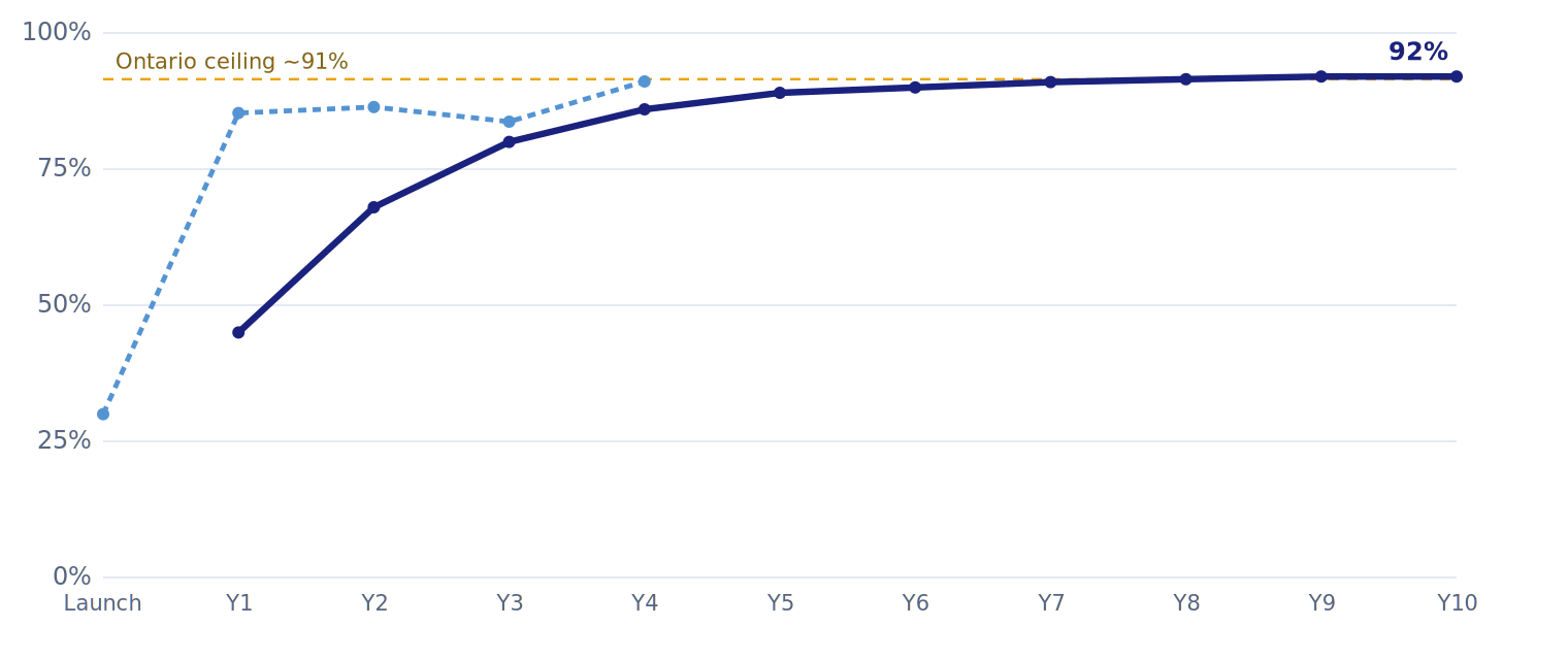 Chart of regulated-market channelization: Alberta's base case curve against Ontario's actual arc to 91% in four years.