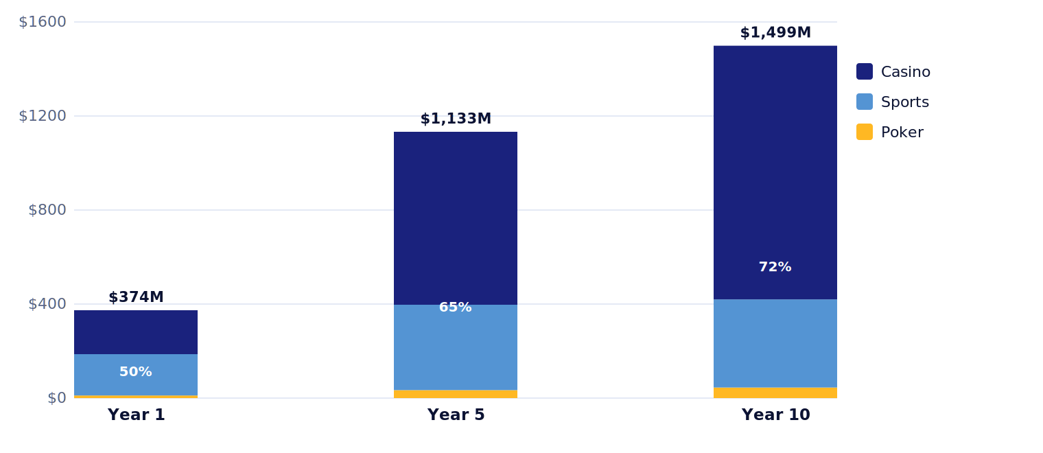 Chart of Alberta's product mix moving from sports-led at launch to about 72% casino by year ten.