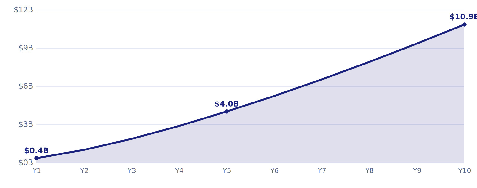 Thumbnail: cumulative ten-year GGR