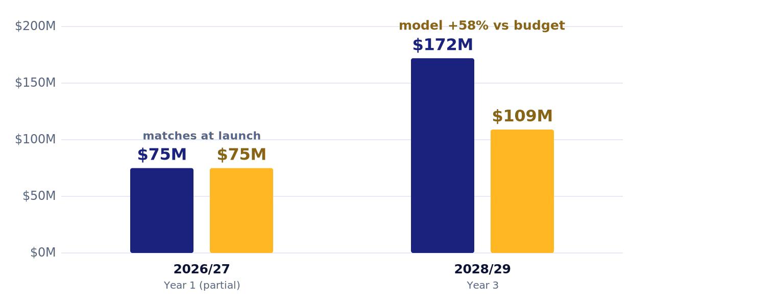 Chart comparing modelled government revenue of 130 to 190 million dollars by 2028/29 against Alberta's budgeted 109 million.