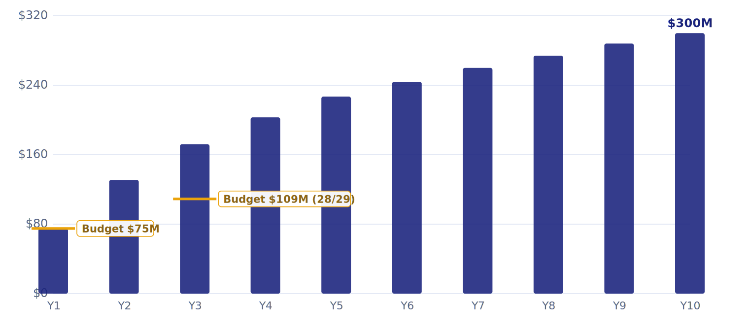 Thumbnail: government revenue by year