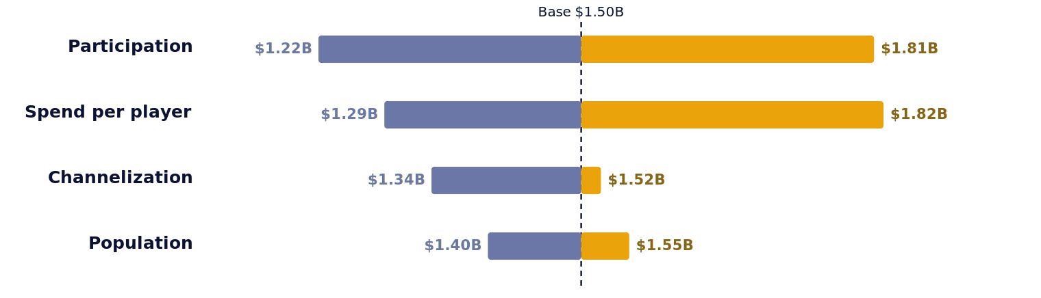 Sensitivity chart showing channelization moving year-ten revenue more than any other driver in the model.