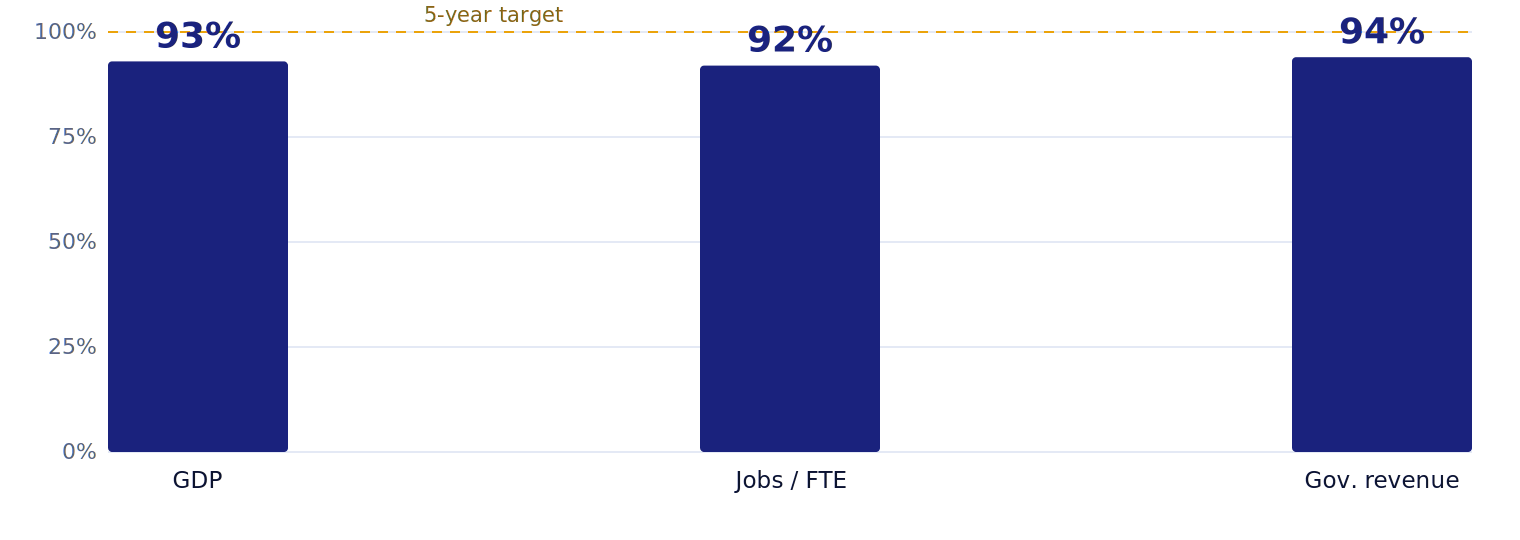Chart showing Ontario reaching 93% of Deloitte's five-year projection by its second year.